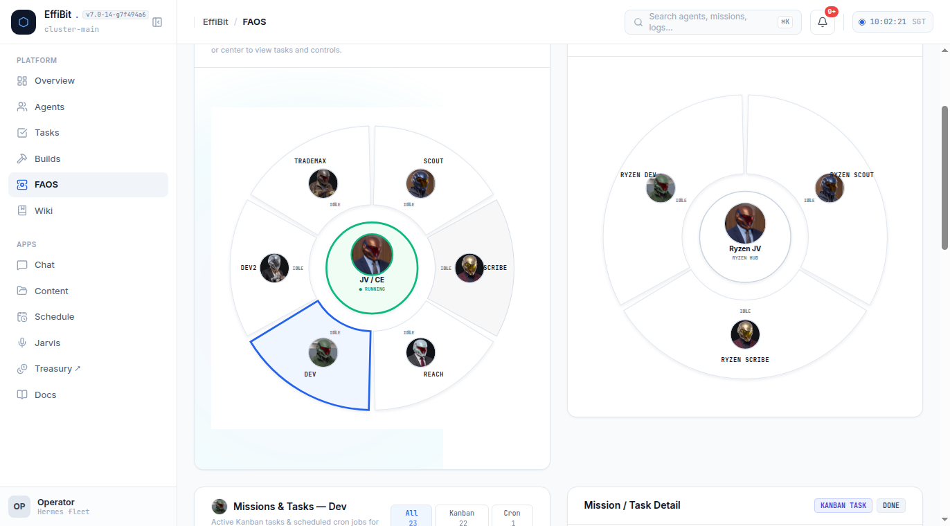 The FAOS tab: the fleet as a ring, with the orchestrator at the centre and each specialist in its ow